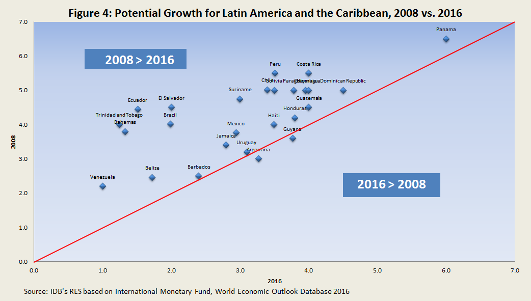 Latin America economy outlook