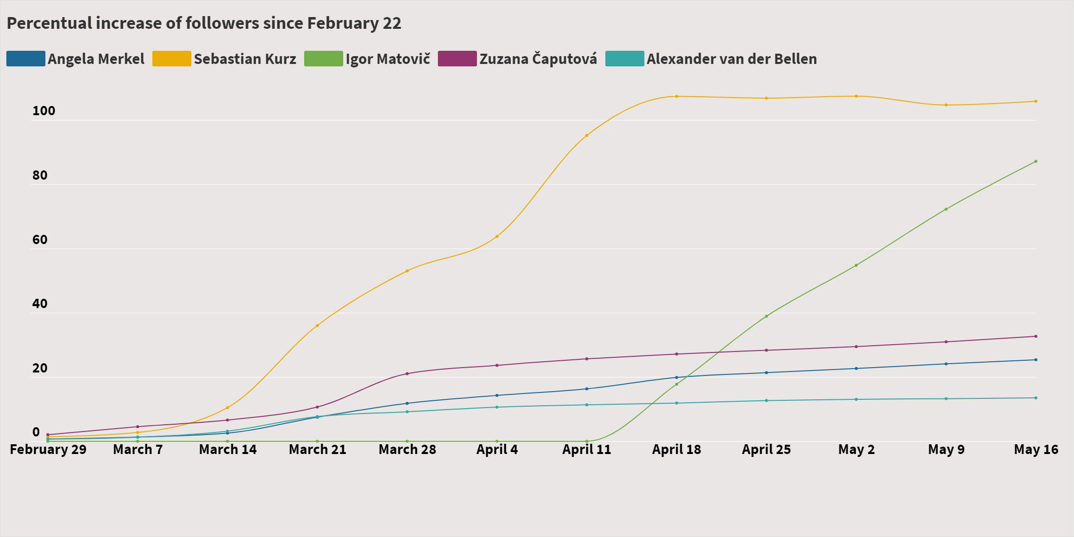 Figure 1: A percentile increase of followers since February 22