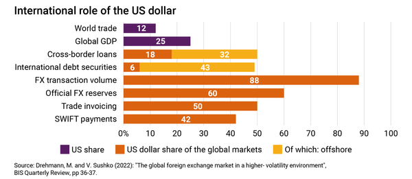Is the Dollar's Top Dog Status Now About to End? - Fair Observer